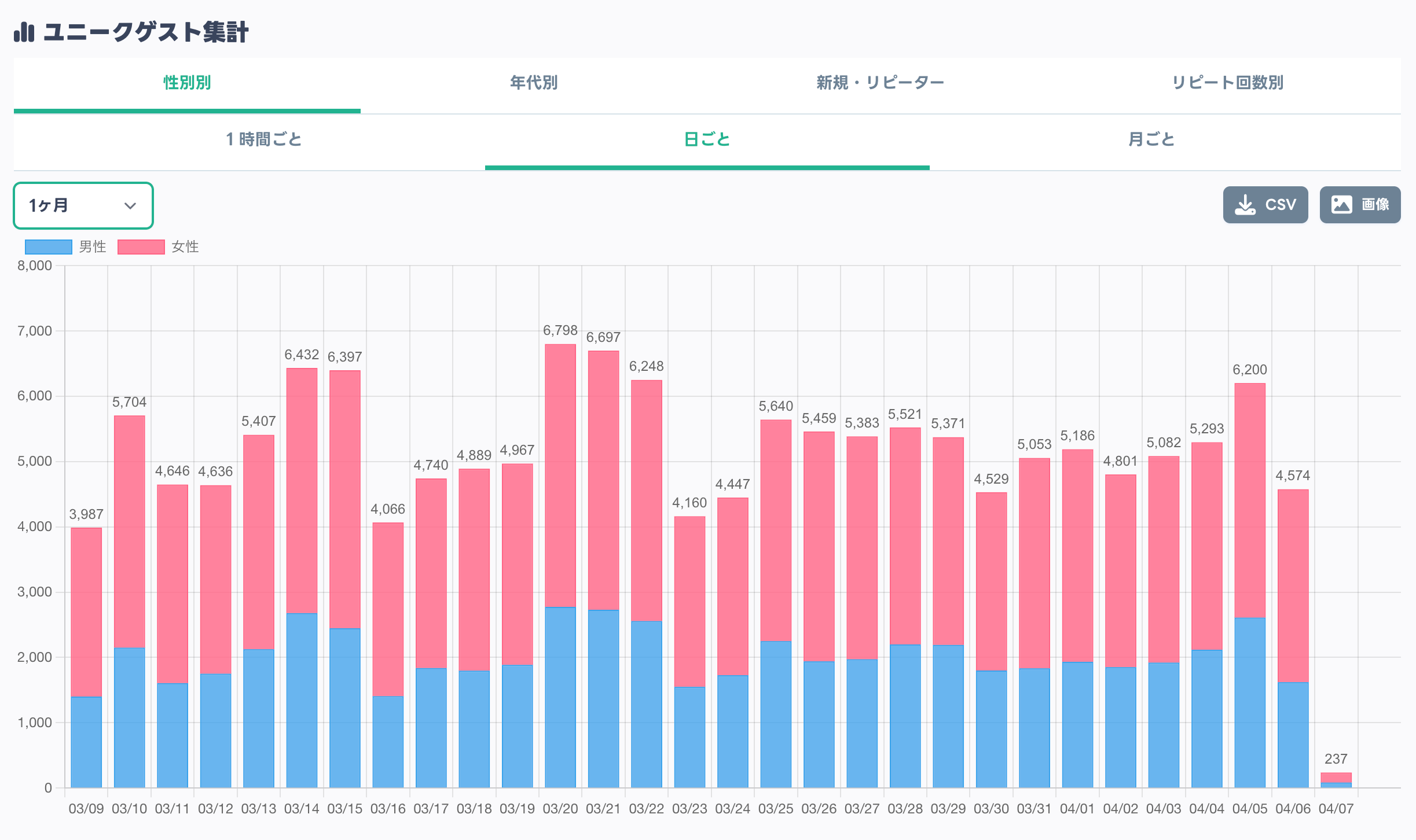 性別データグラフ