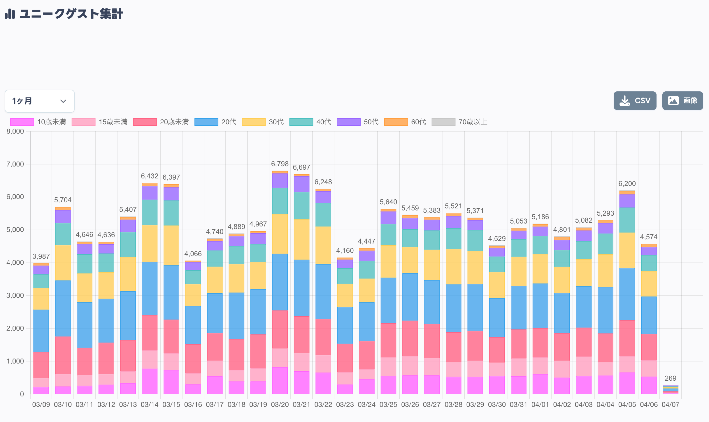 年齢層データグラフ