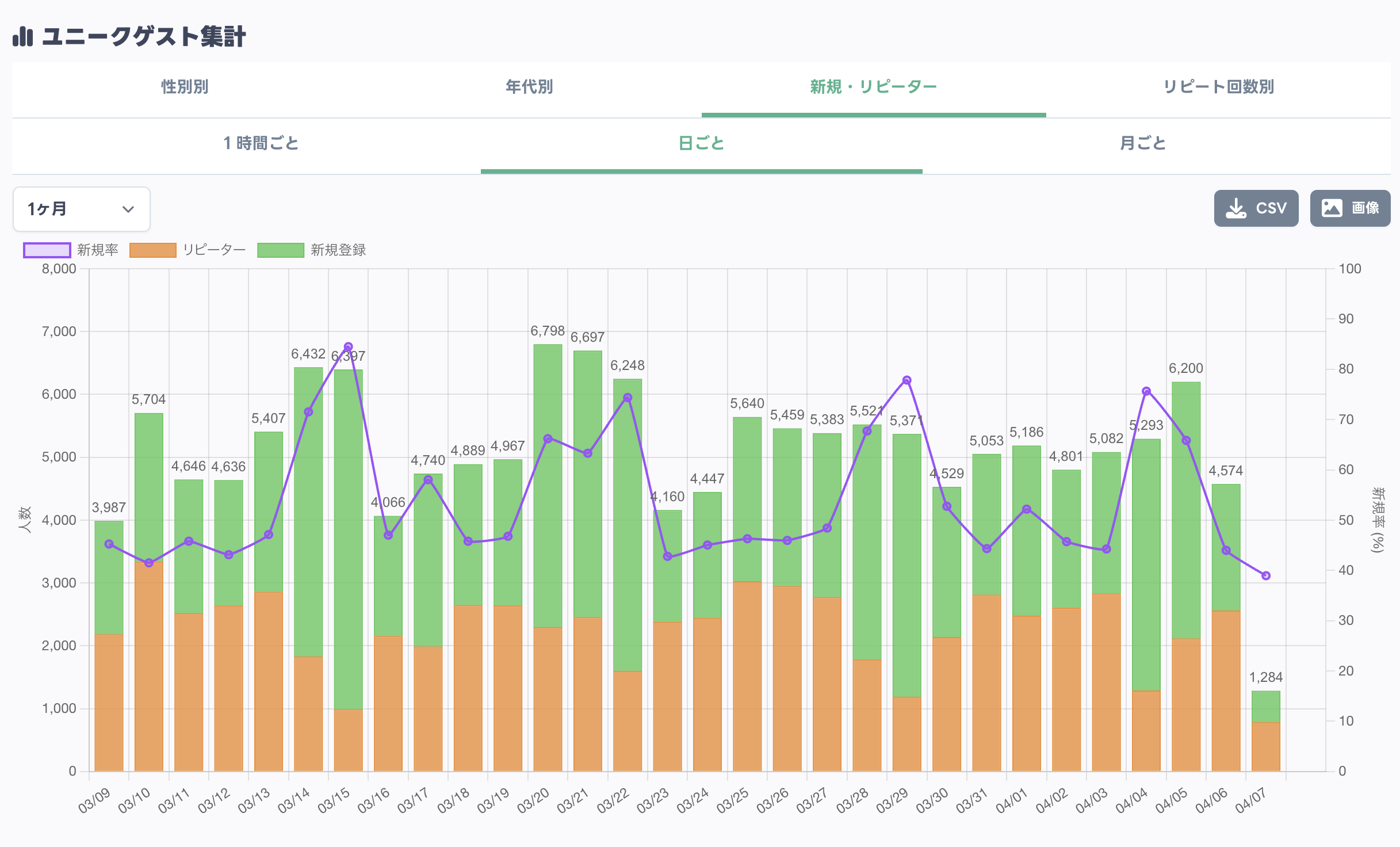 新規・リピーター率グラフ