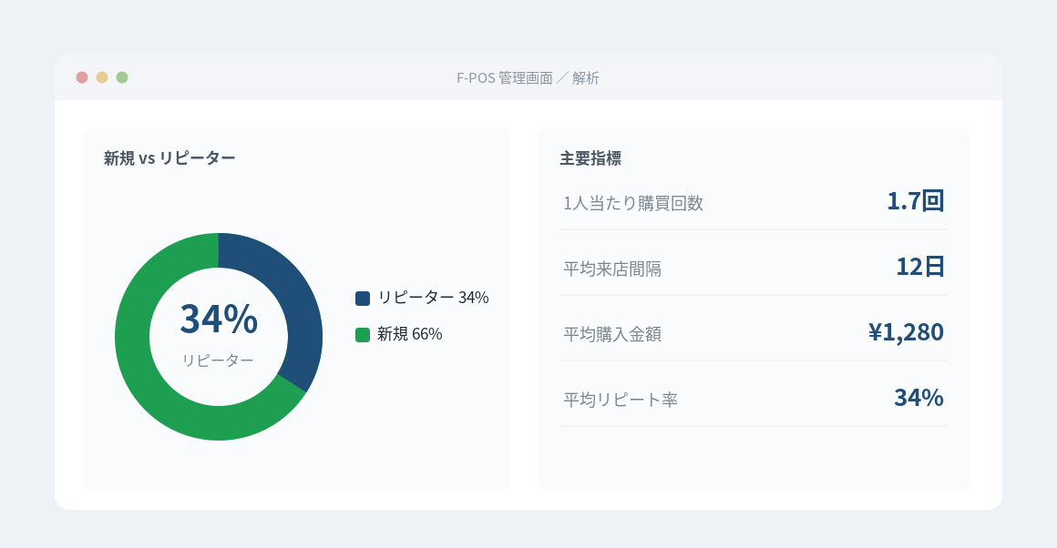 F-POS 分析画面（新規 vs リピーター）